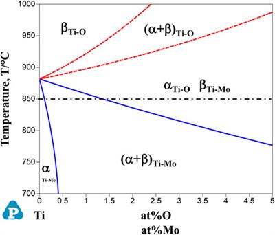 The effects of oxygen addition on microstructure and mechanical properties of Ti-Mo alloys for biomedical application